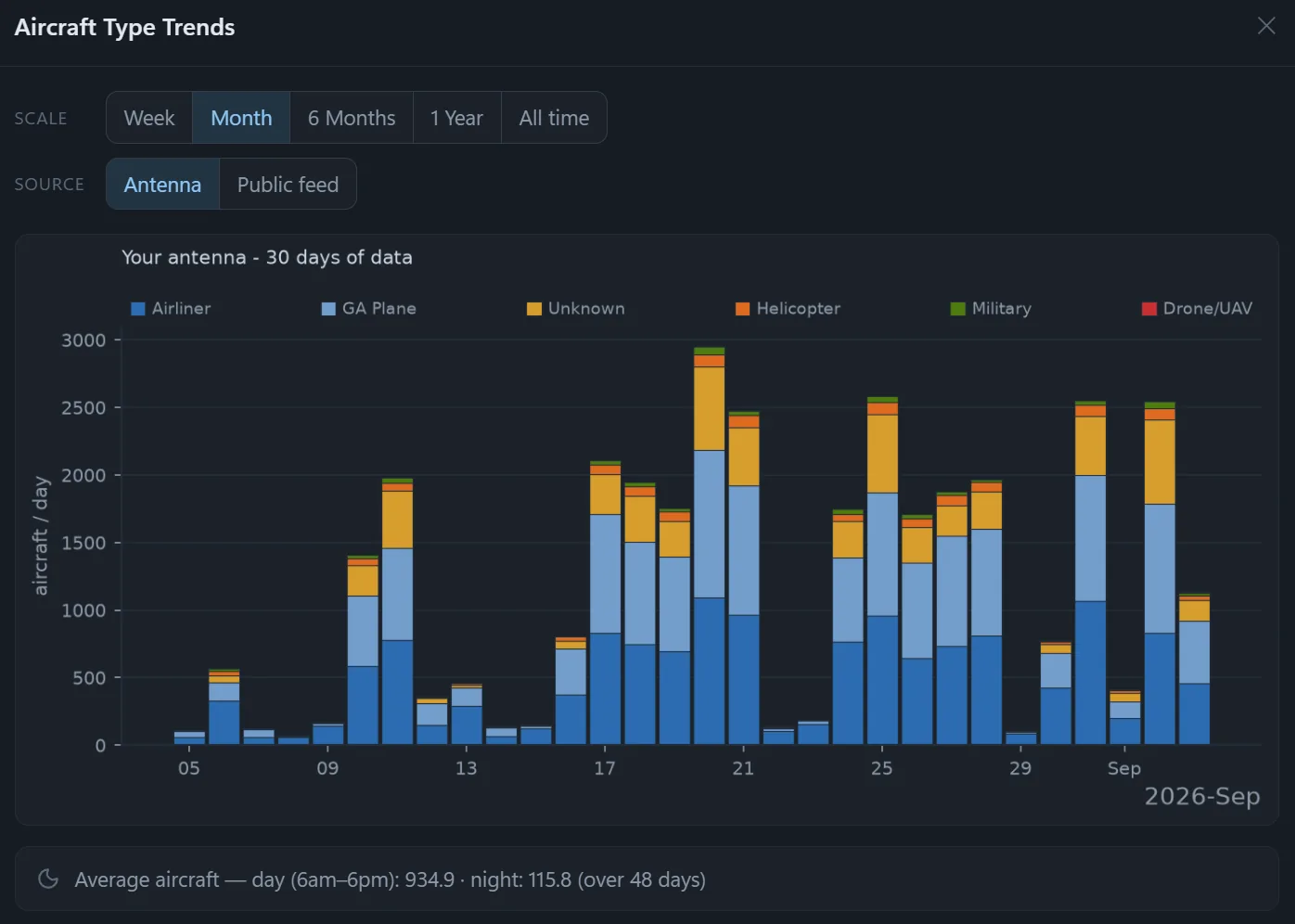 Aircraft-type trends: thirty days of distinct aircraft per day, stacked by category, from the user's own receiver